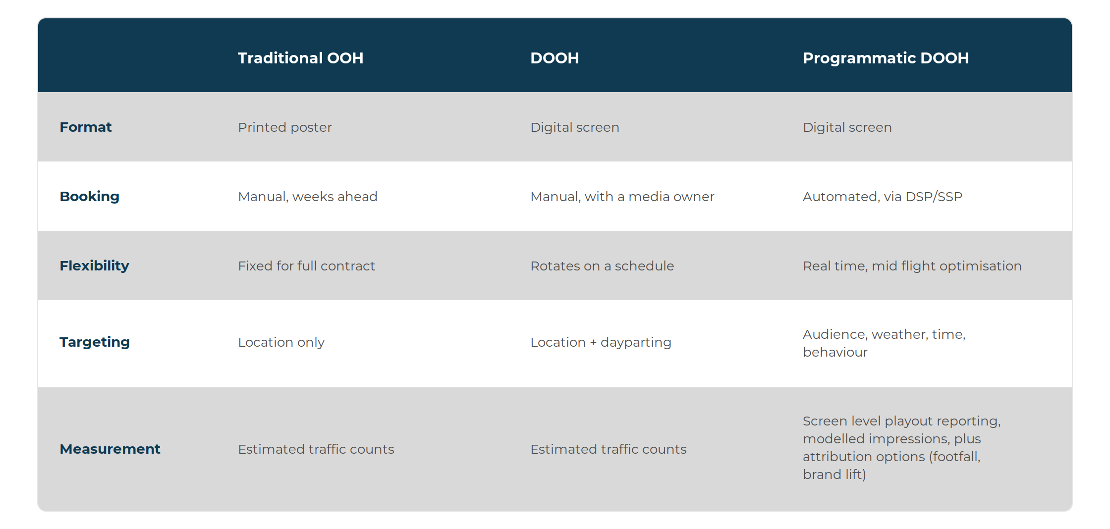 DOOH vs OOH Comparison