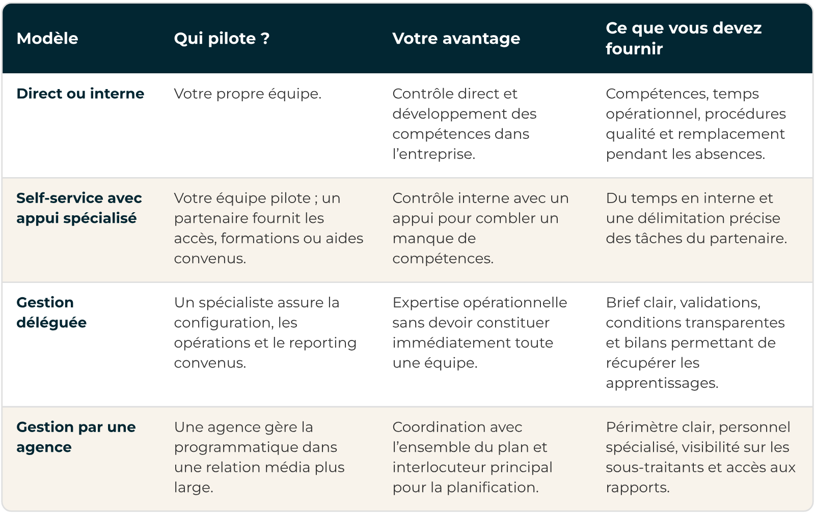 Agence ou internalisation programmatique : quatre modèles comparés selon qui pilote, l'avantage et ce qu'il faut fournir
