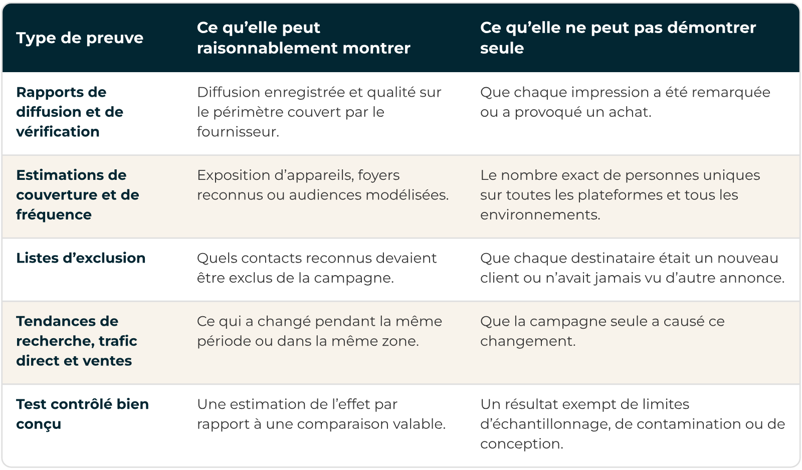 Attribution vs incrémentalité : ce que rapports, estimations de reach incrémental et tests contrôlés peuvent montrer ou non