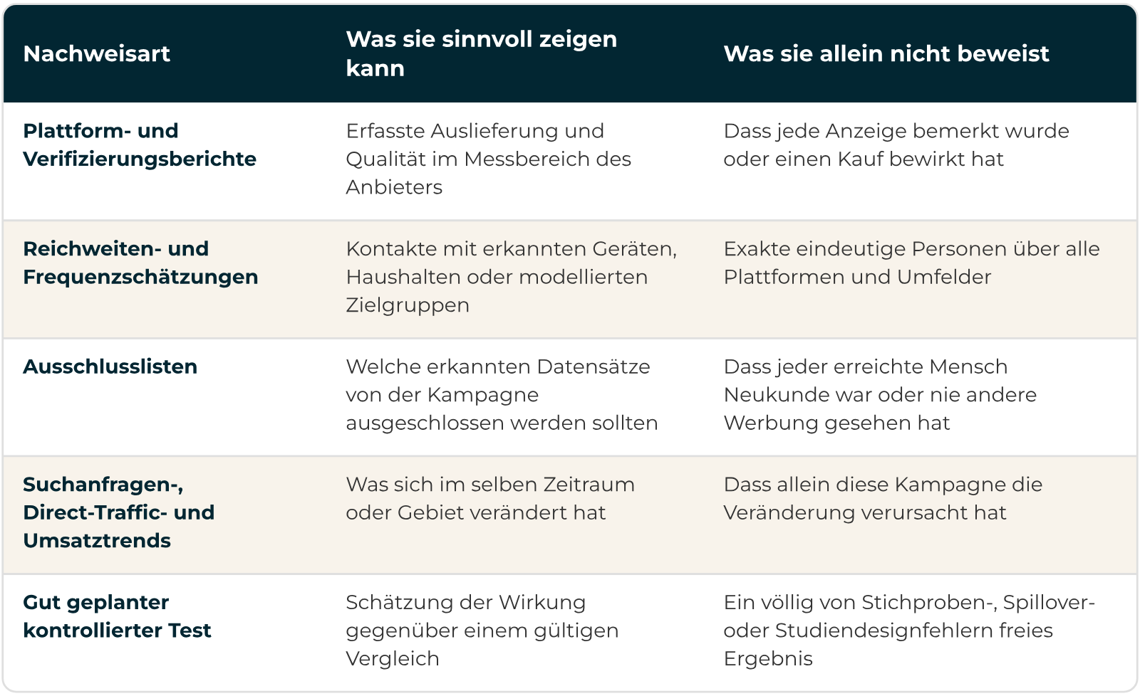 Attribution vs Incrementality und inkrementelle Reichweite: was Reports, Ausschlusslisten und Tests zeigen und was nicht