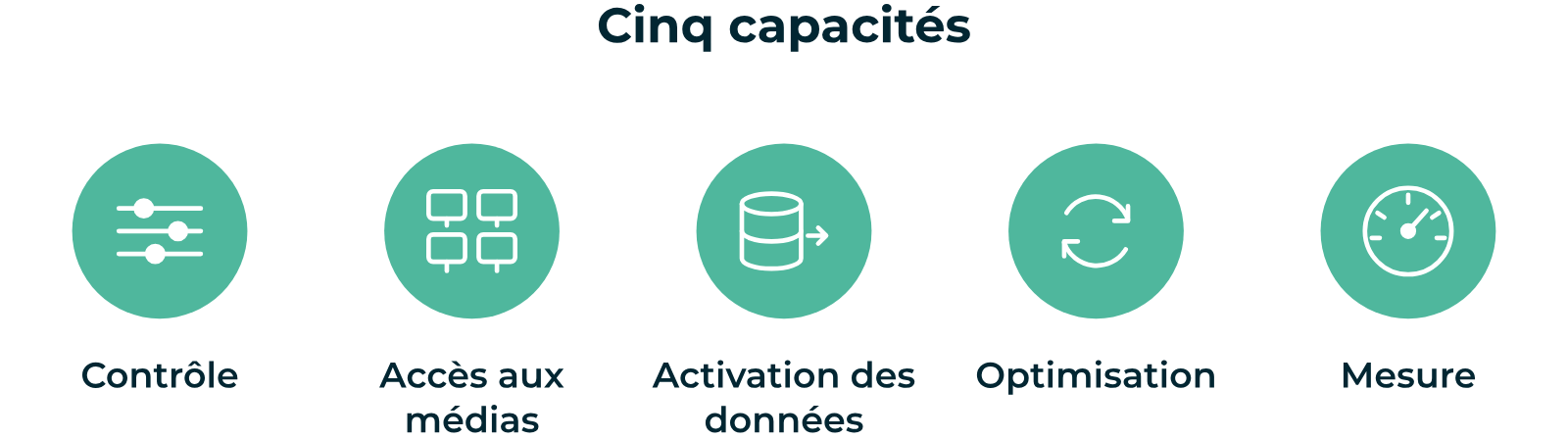 Cinq avantages de la publicité programmatique Avantages et inconvénients de la publicité programmatique : contrôle, capping publicitaire, médias, données, optimisation, mesure