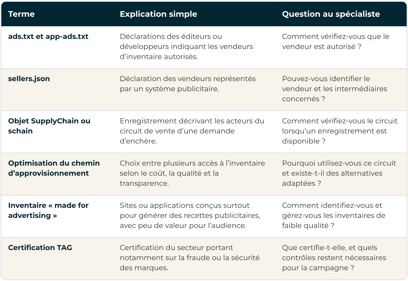 Termes spécialisés et questions à poser Brand safety : ads.txt, sellers.json, schain, SPO, made-for-advertising et TAG expliqués, avec les questions à poser