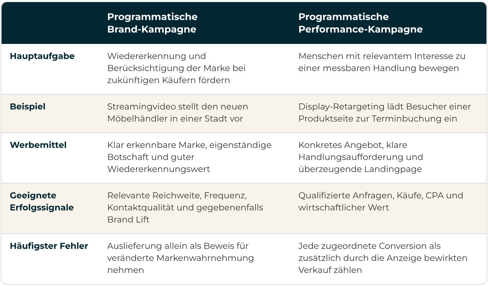 Brand- und Performance-Kampagnen im Vergleich Brand vs Performance Marketing im Vergleich: Hauptaufgabe, Beispiel, Werbemittel, Erfolgssignale und häufigster Fehler