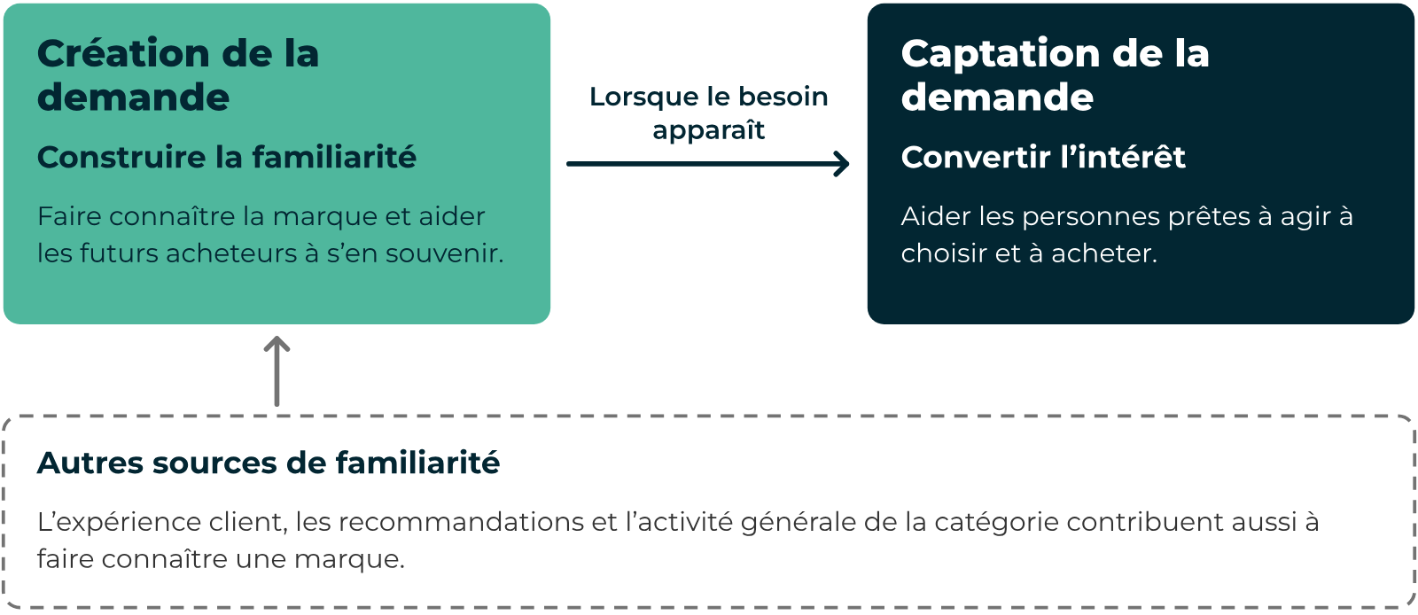 Brandformance : la création de demande en haut de funnel construit la familiarité, la captation de demande convertit l'intérêt