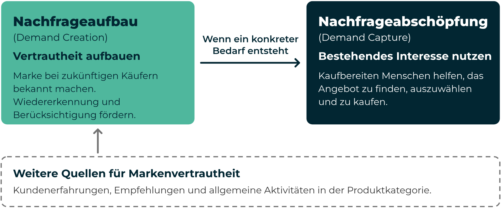 Zwei Aufgaben der Werbung Brandformance als zwei Aufgaben: Nachfrageaufbau im Upper Funnel schafft Vertrautheit, Nachfrageabschöpfung nutzt Interesse
