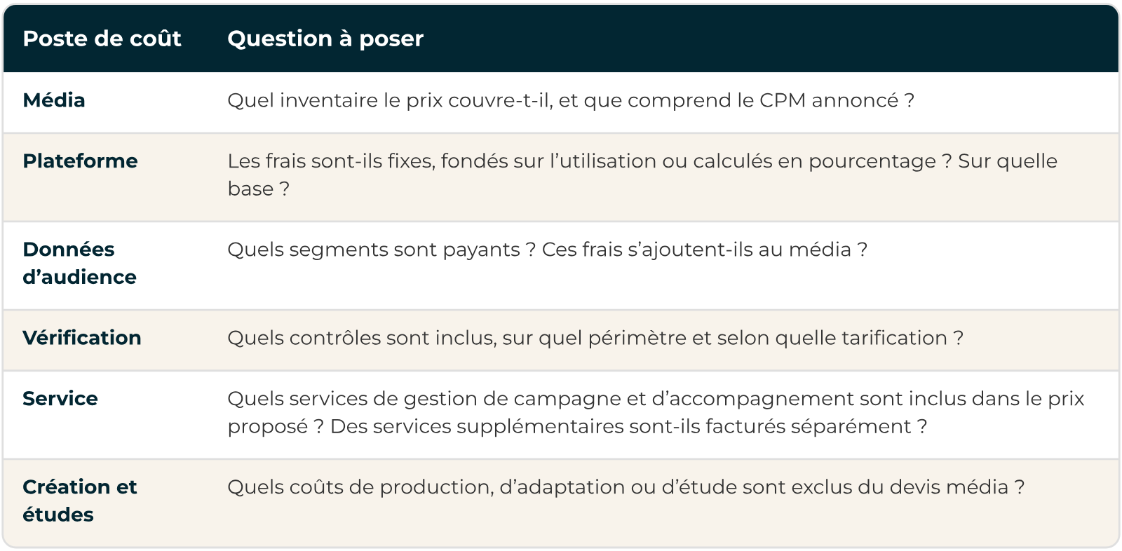 Le coût complet en six parties Coût de la publicité programmatique en six postes, des médias et de la plateforme au service, à la création et aux études
