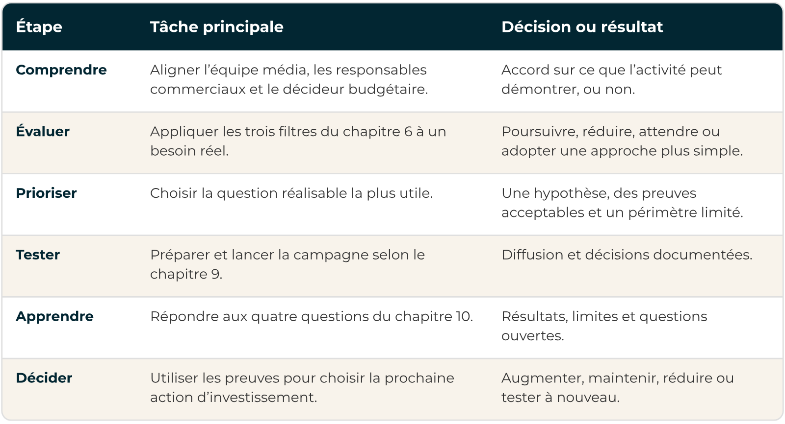 Feuille de route programmatique en six étapes, de comprendre à décider, avec la tâche et le résultat de chaque étape