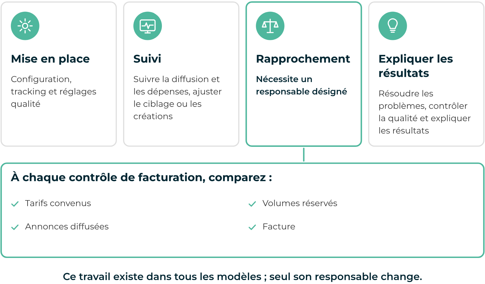 Internalisation programmatique ou partenaire : mise en place, suivi, rapprochement et explication des résultats à couvrir