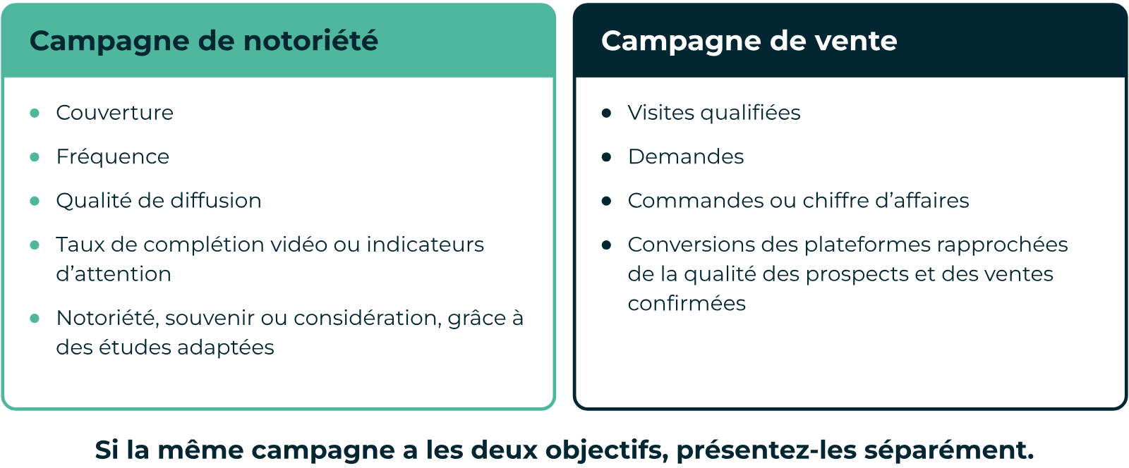 KPI programmatique pour une campagne de notoriété et une campagne de vente, de la couverture aux ventes confirmées