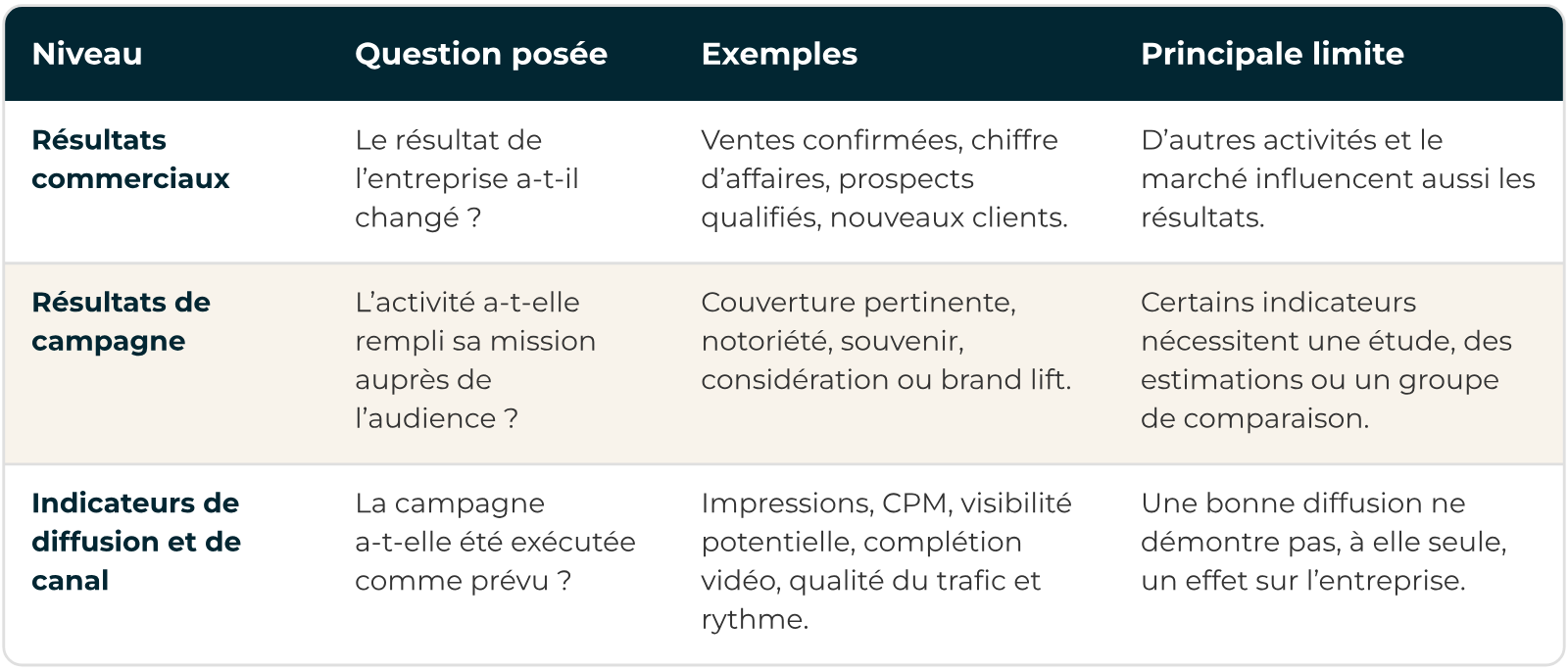 KPI programmatique sur trois niveaux de preuve : résultats business, de campagne et de diffusion, avec leurs limites