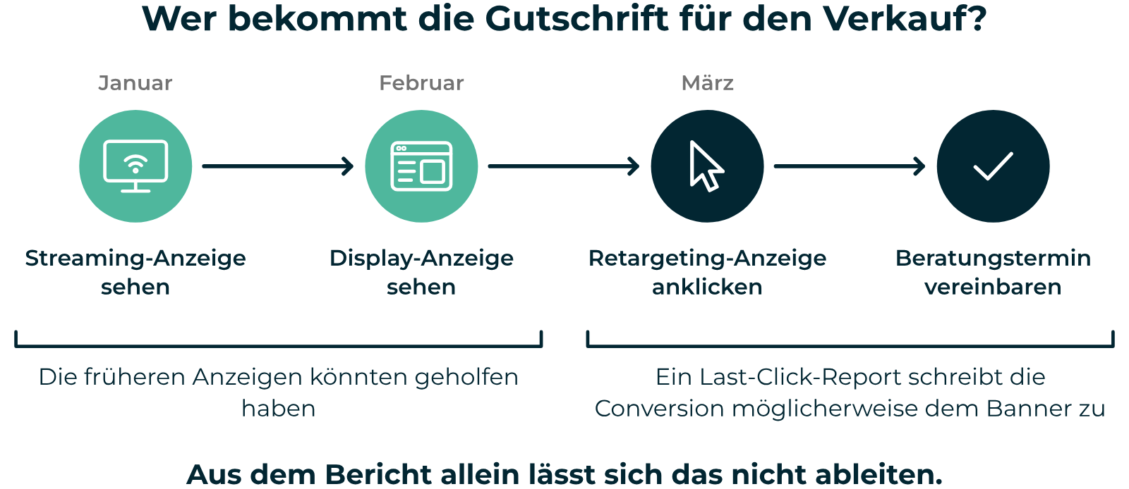 Die Last-Click-Falle Warum in Markenwerbung investieren? Last-Click schreibt den Verkauf dem Retargeting zu, frühere Anzeigen bleiben unsichtbar