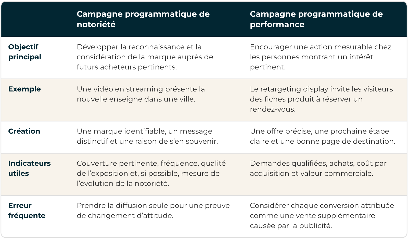 Campagnes programmatiques de marque et de performance comparées : objectif, exemple, création, indicateurs et erreur fréquente