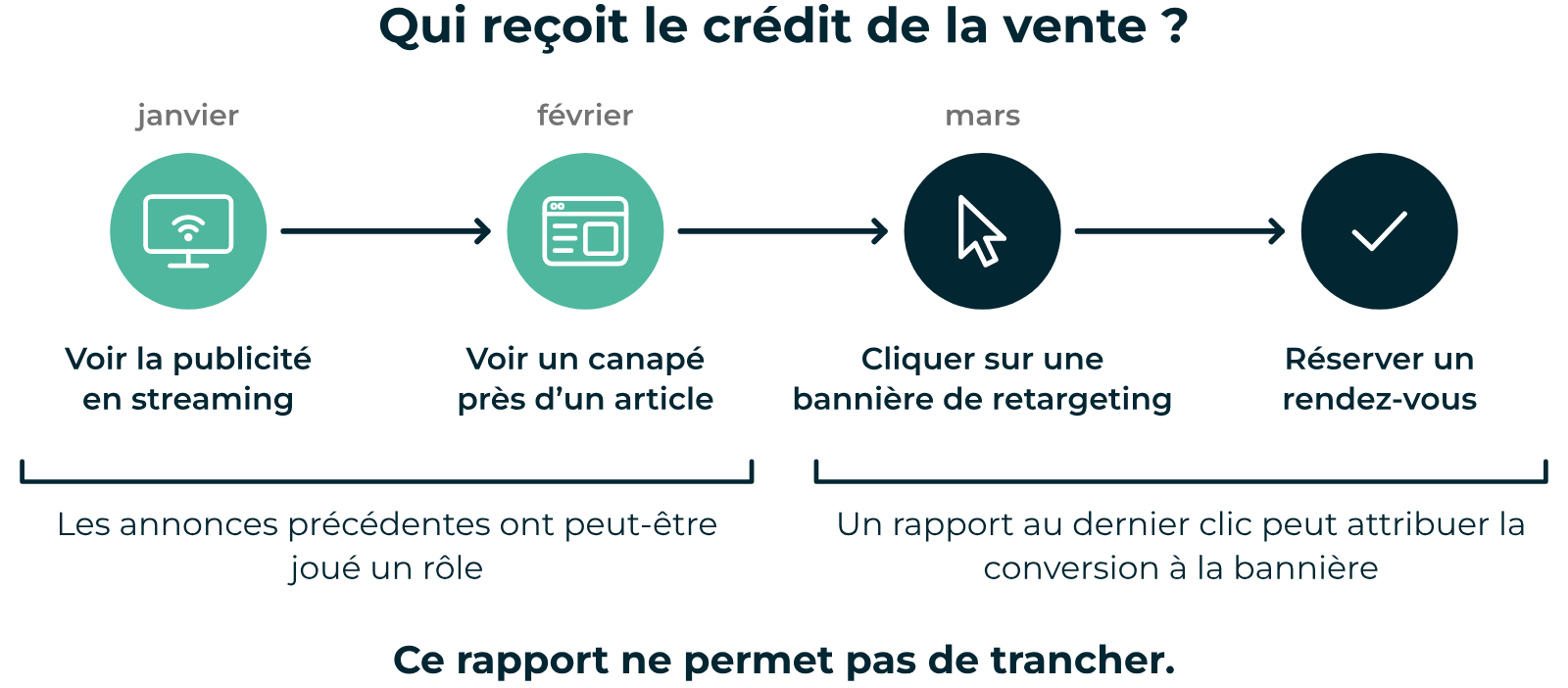 Pourquoi investir dans la marque : le dernier clic attribue la vente au retargeting, les annonces vues avant restent invisibles