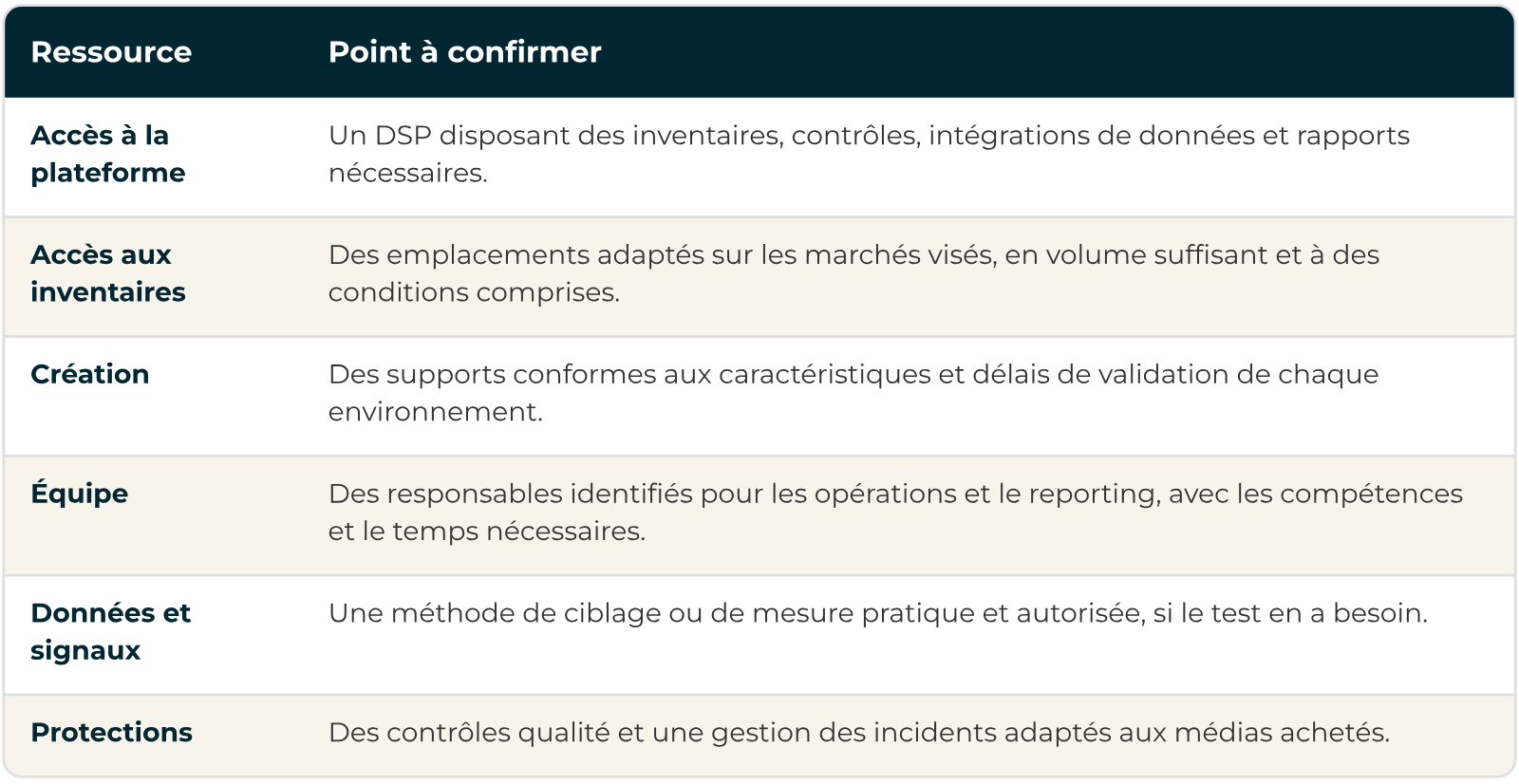 Ressources à confirmer Six ressources à confirmer pour une première campagne, de l'accès à la plateforme aux garde-fous de brand safety