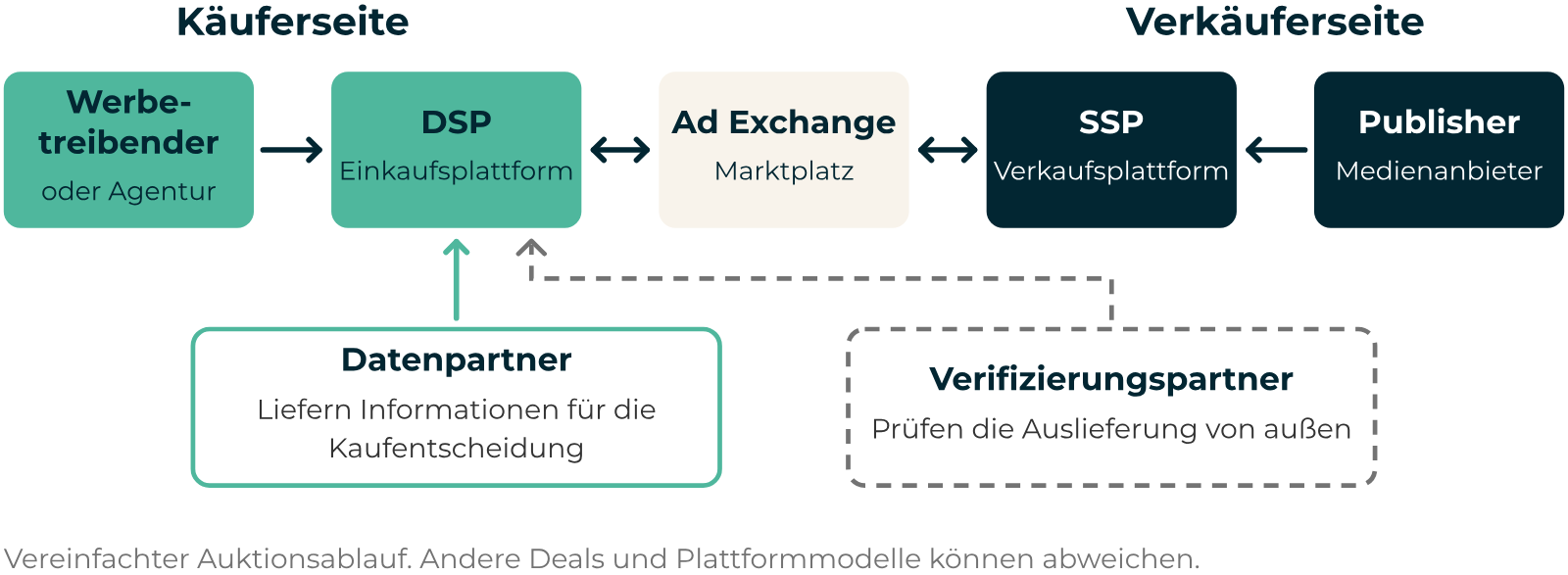 Programmatic Advertising: Werbetreibender, DSP, Ad Exchange, SSP und Publisher, dazu Daten- und Verifizierungspartner