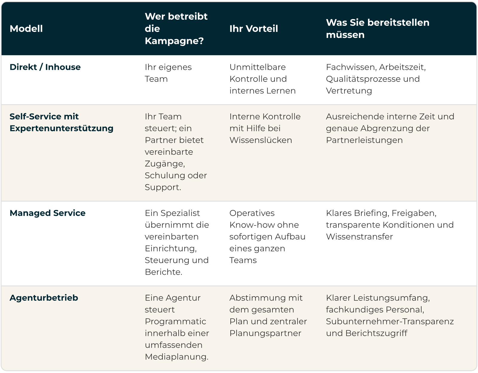 Vier Betriebsmodelle im Vergleich Programmatic Agentur oder inhouse: vier Betriebsmodelle im Vergleich, nach Steuerung, Vorteil und deinem Beitrag