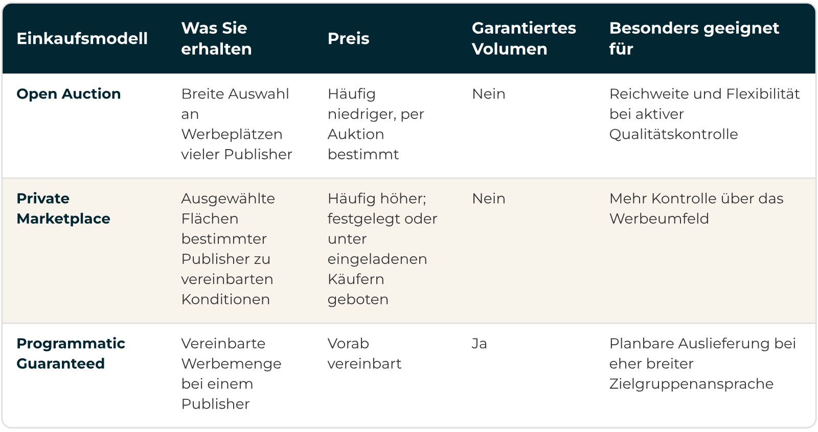 Programmatic Deal-Arten im Vergleich: Open Auction mit Real Time Bidding, Private Marketplace und Programmatic Guaranteed