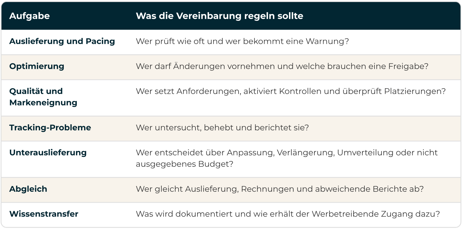 Zuständigkeiten schriftlich festhalten Zuständigkeiten für Programmatic In-Housing oder einen Partner, die du schriftlich festhältst, vom Pacing bis zur Übergabe
