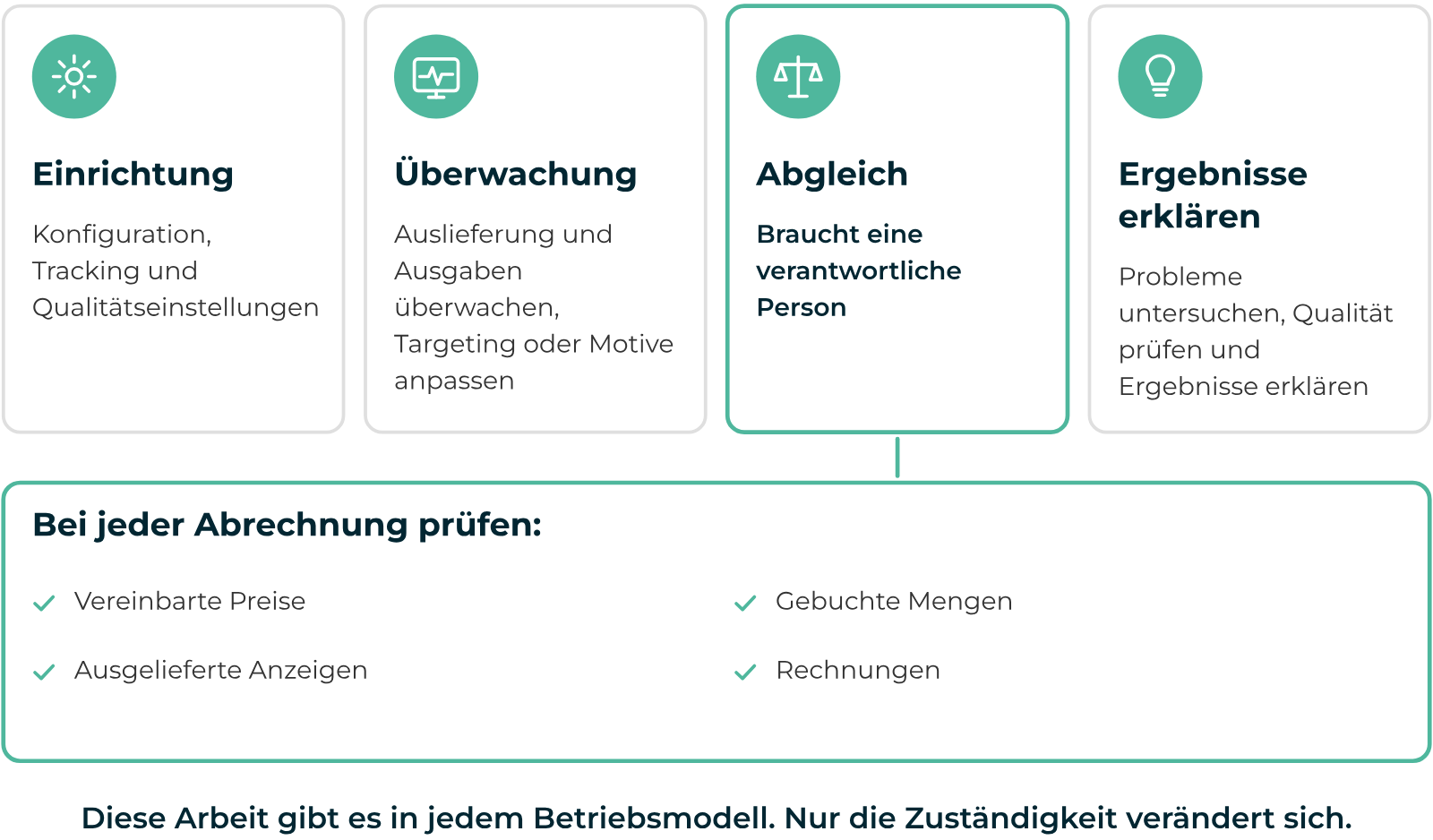 Der gesamte Arbeitsaufwand Der Arbeitsaufwand von der Einrichtung bis zum Abgleich, der bei Programmatic inhouse und mit jedem Partner anfällt