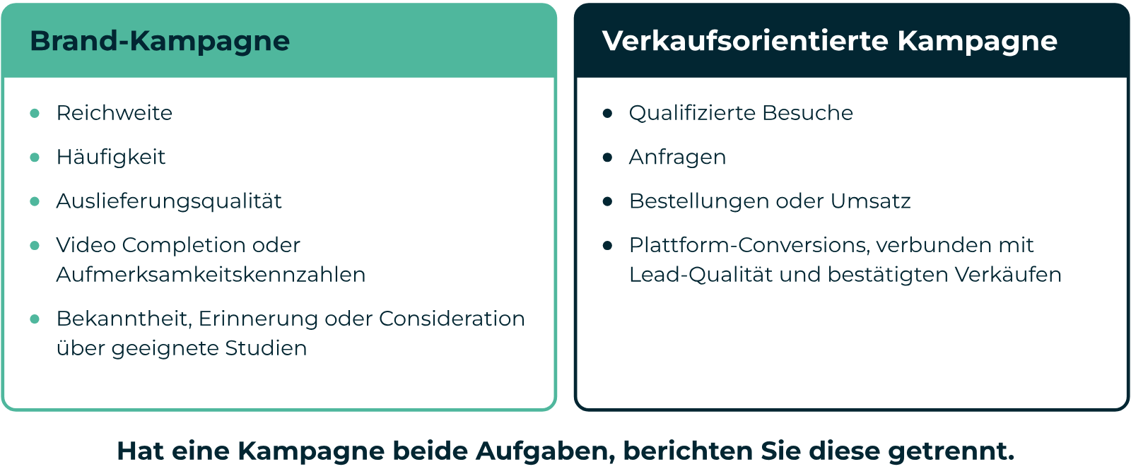 Programmatic KPIs für eine Brand-Kampagne und eine verkaufsorientierte Kampagne, von Reichweite bis zu bestätigten Verkäufen