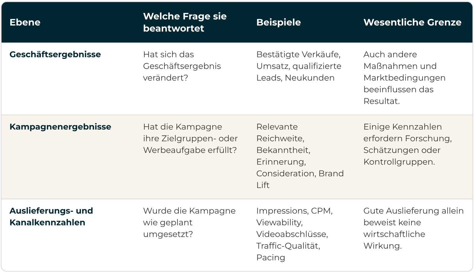 Programmatic KPIs auf drei Ebenen: Geschäftsergebnisse, Kampagnenergebnisse und Auslieferung, jeweils mit Frage und Grenze