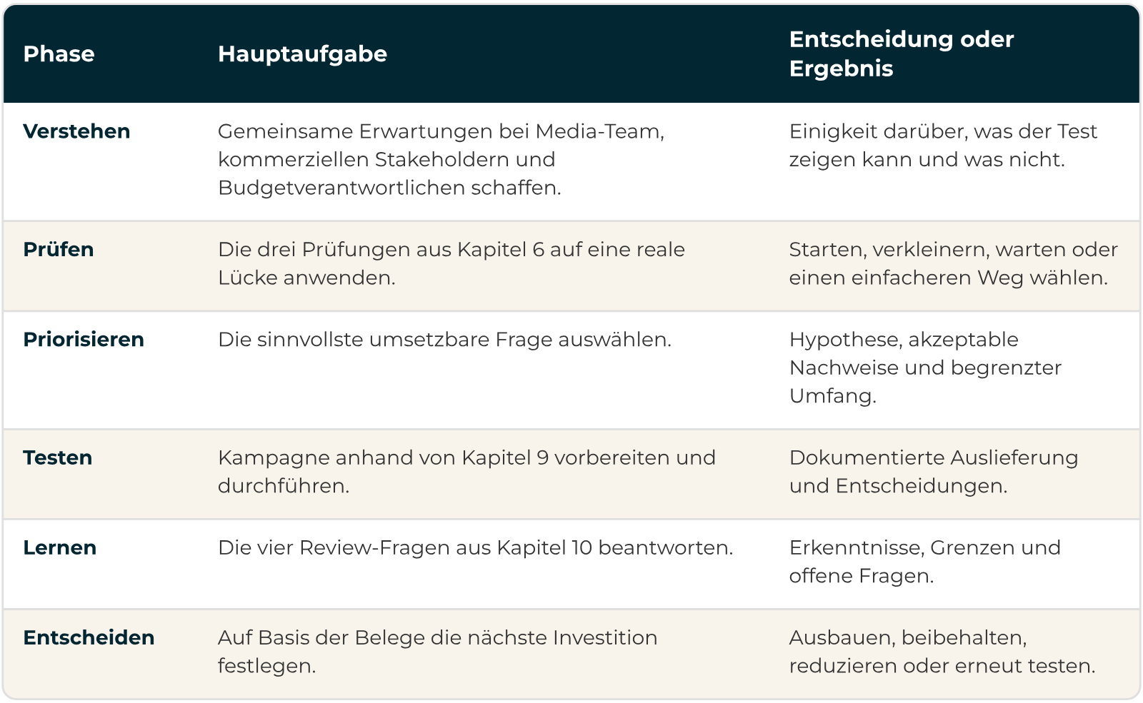 Sechs Phasen einer Programmatic Roadmap Programmatic Roadmap in sechs Phasen, vom Verstehen bis zum Entscheiden, mit Hauptaufgabe und Ergebnis jeder Phase