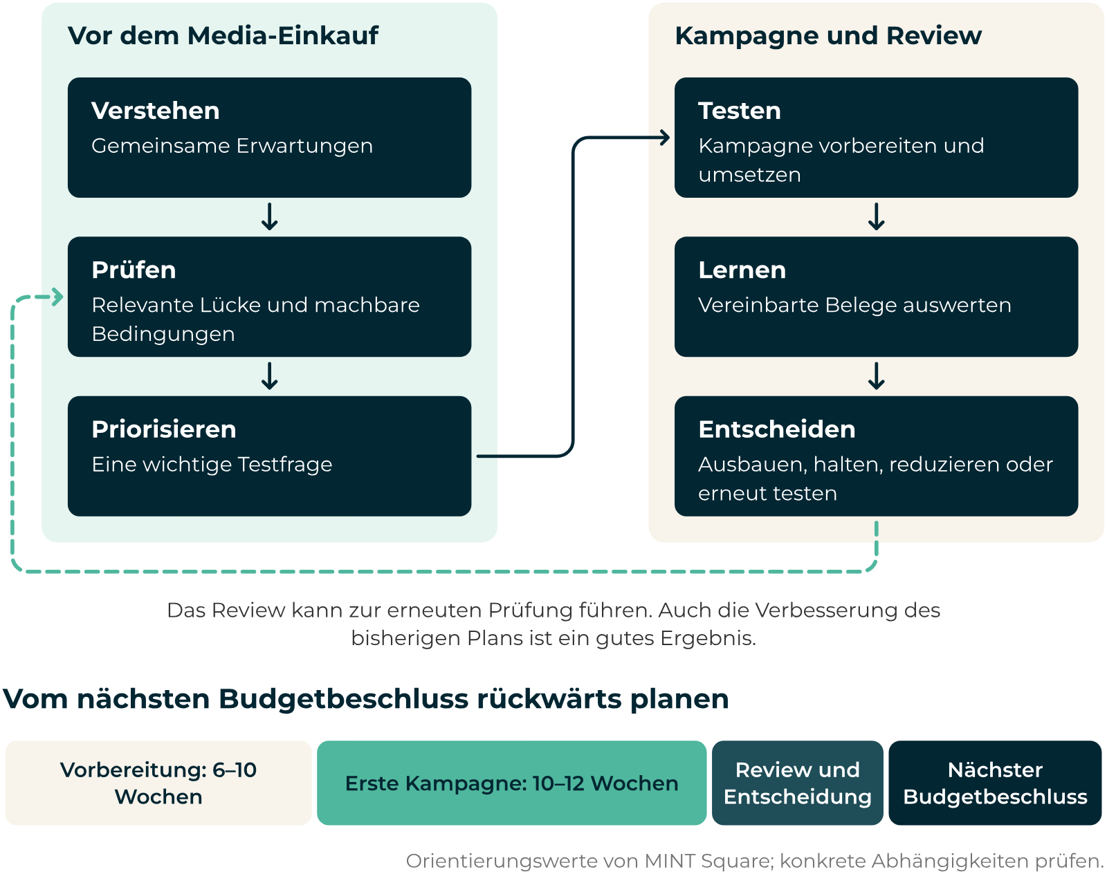 Lernzyklus vor der nächsten Budgetentscheidung Programmatic Advertising Strategie für 2027 als Lernzyklus, rückwärts geplant vom nächsten Budgetbeschluss