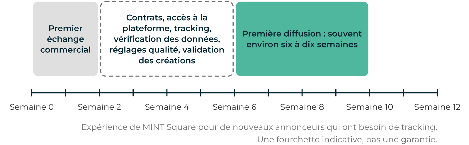 Calendrier de mise en place Calendrier de mise en place : environ six à dix semaines entre le premier échange commercial et la première diffusion