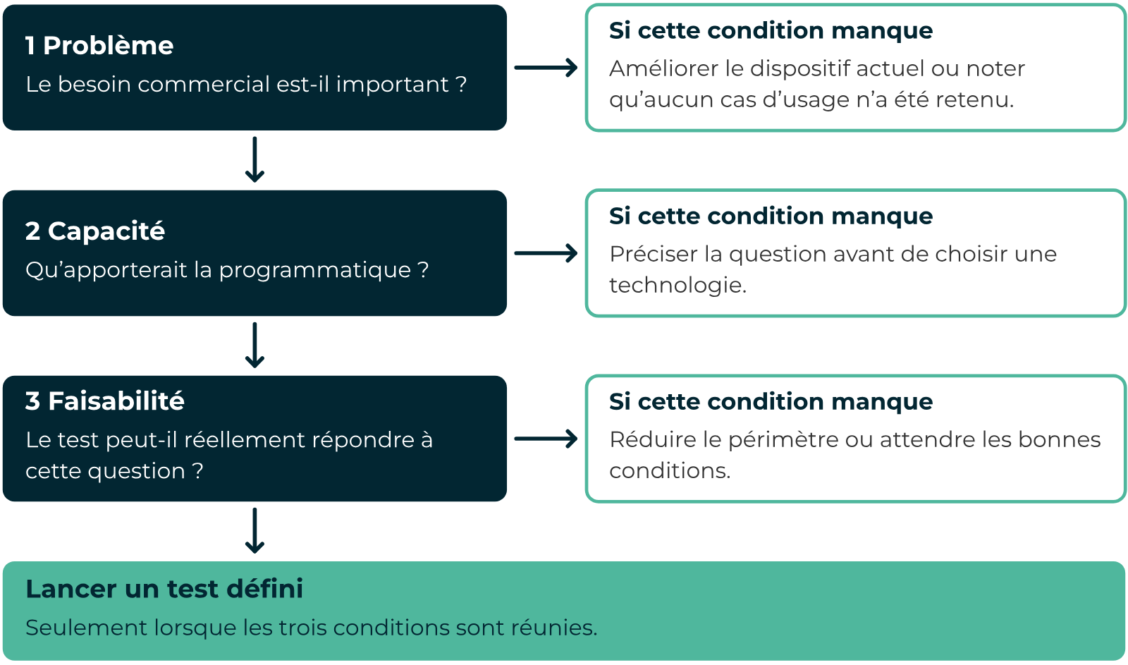 Trois étapes avant un test programmatique Publicité programmatique PME : trois étapes, problème, capacité et faisabilité, avant de lancer un test défini