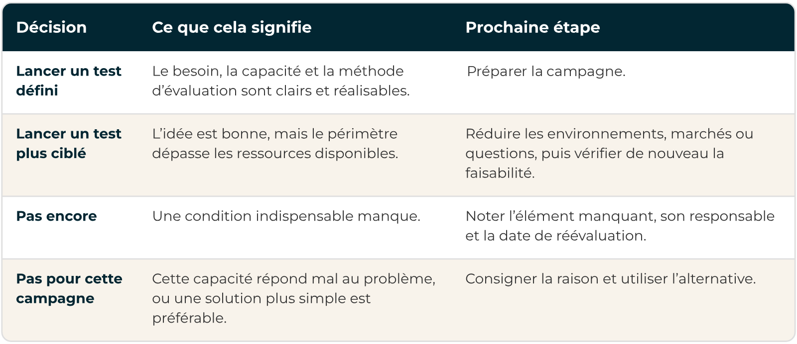 Quatre décisions possibles Quand utiliser la publicité programmatique : quatre décisions possibles, du test défini à « pas pour cette campagne »