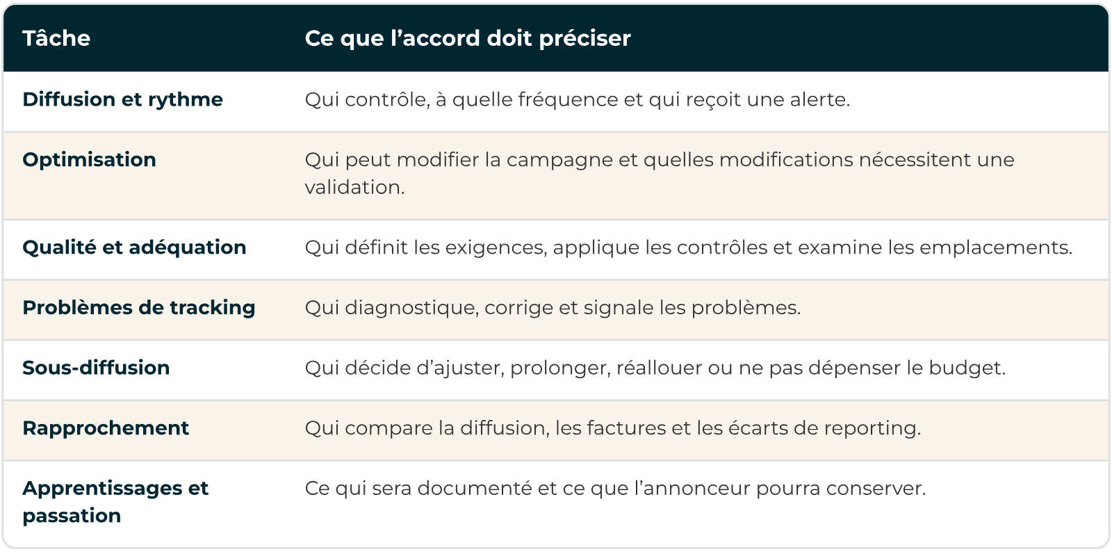 Responsabilités à mettre par écrit pour le programmatique en interne ou avec un partenaire, du pacing à la passation