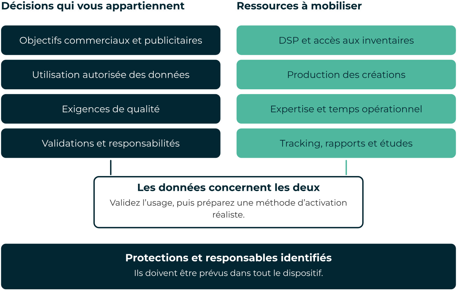 Décisions et ressources pour démarrer Se lancer en programmatique : les décisions de l'annonceur, les ressources à mobiliser et les garde-fous à prévoir
