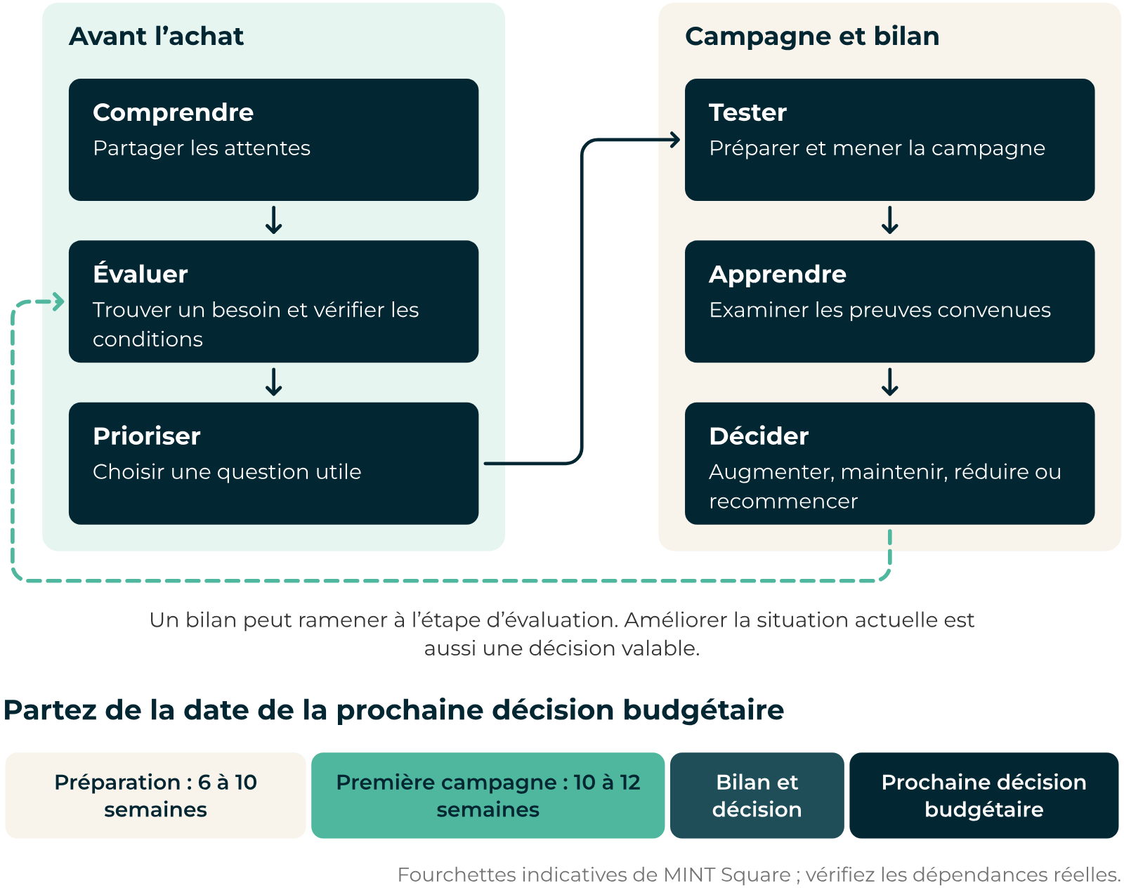 Stratégie programmatique 2027 en cycle d'apprentissage, planifiée à rebours depuis la prochaine décision budgétaire