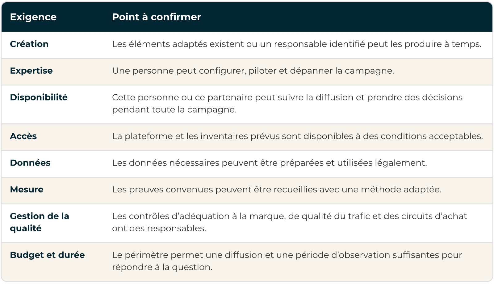 Huit points à confirmer avant un test La publicité programmatique est-elle rentable à tester : huit points à confirmer, de la création au budget et à la durée